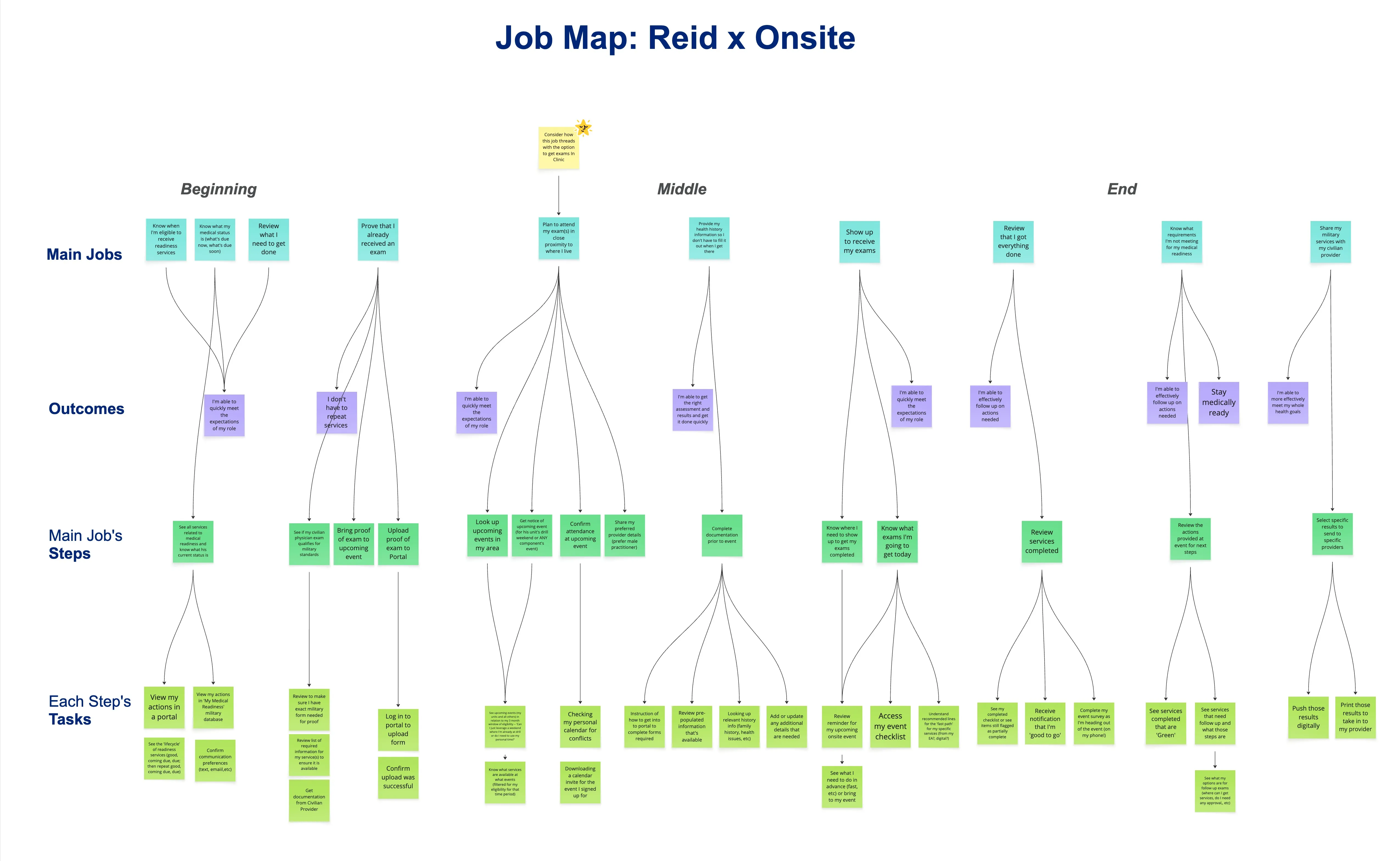 Reid's Job Map
