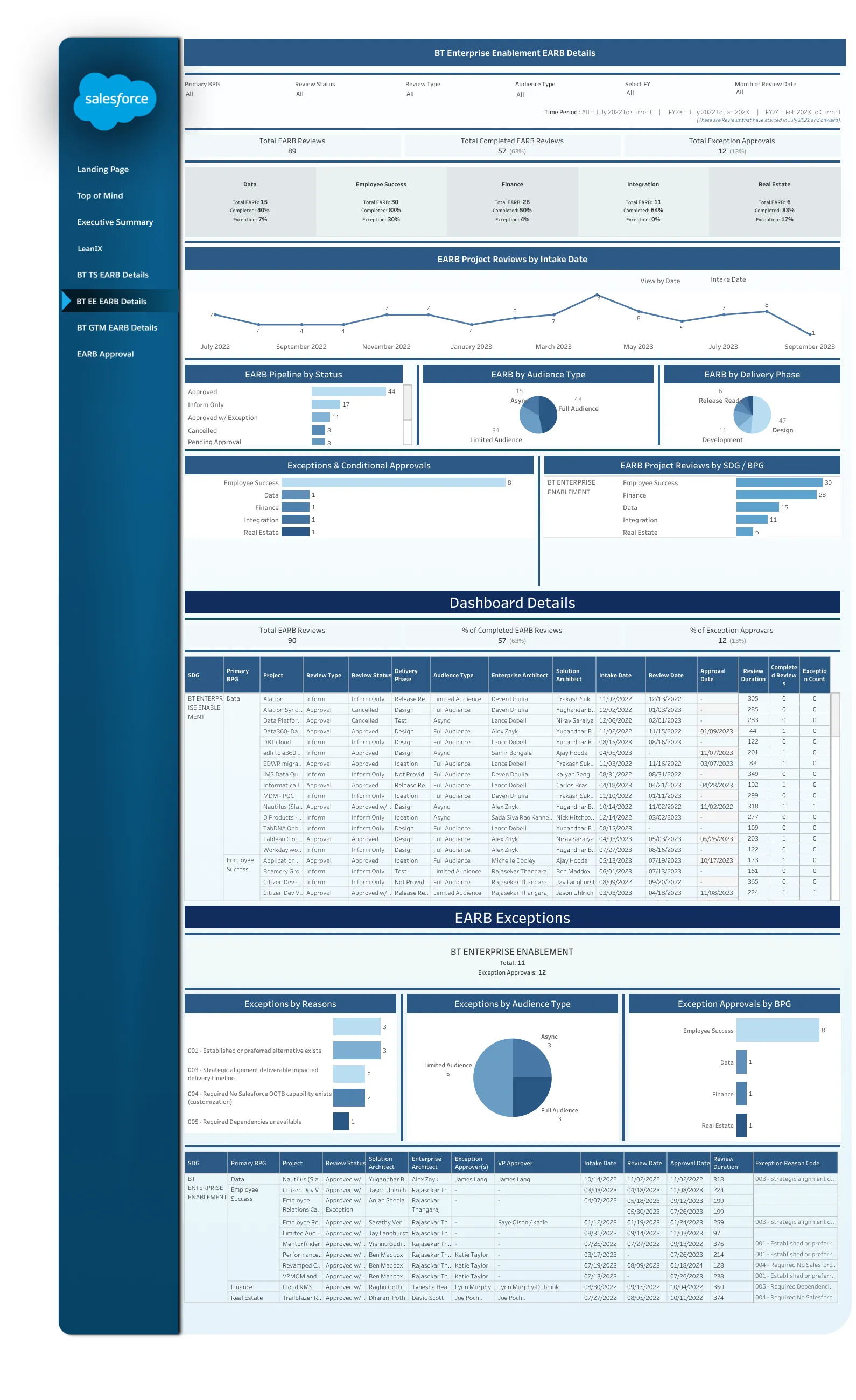 Existing BT Enterprise Enablement dashboard view