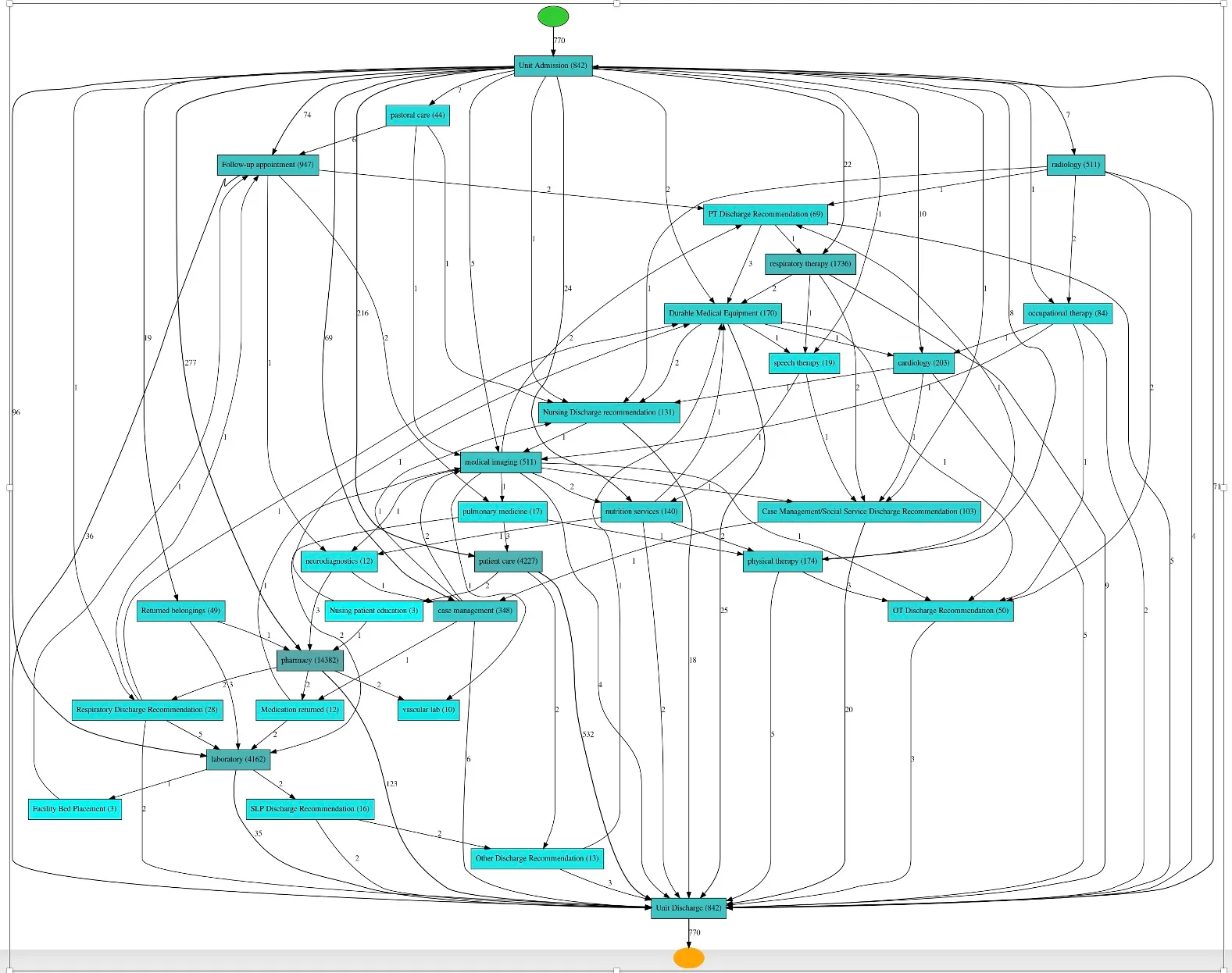 Workshop with data scientist on discharge pathways