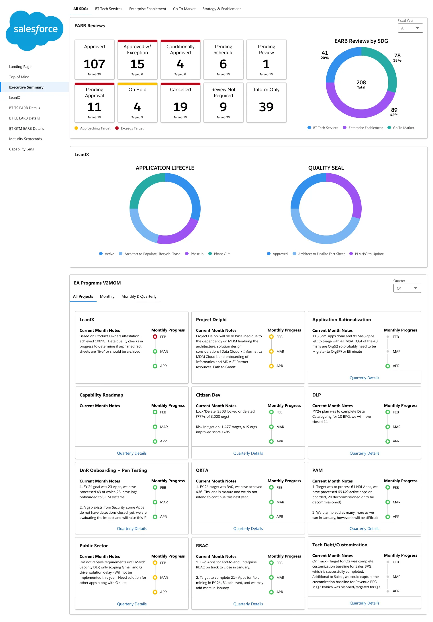 Enterprise Architecture Executive Summary dashboard