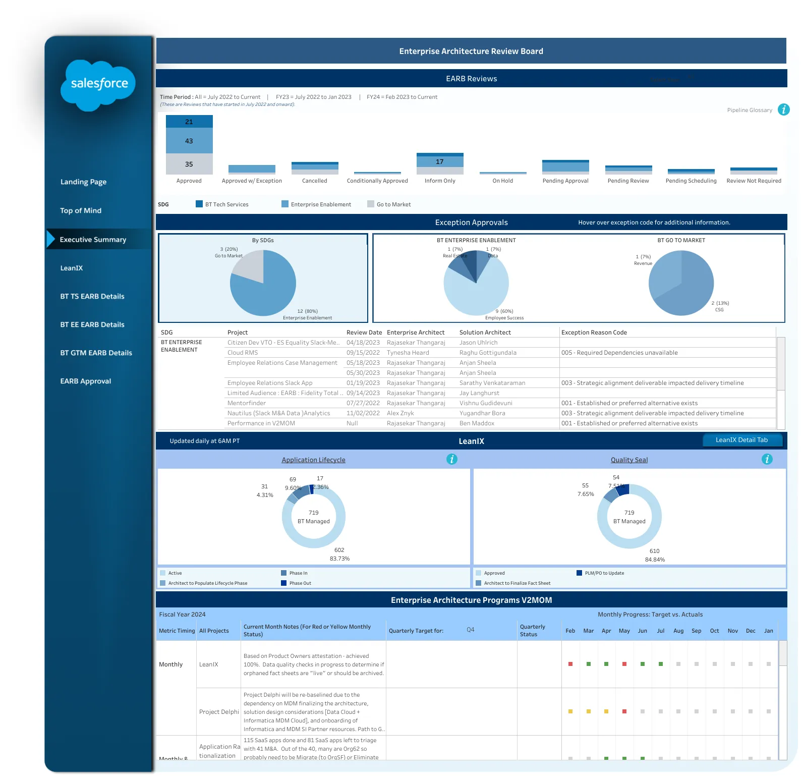 Existing Executive Summary dashboard view