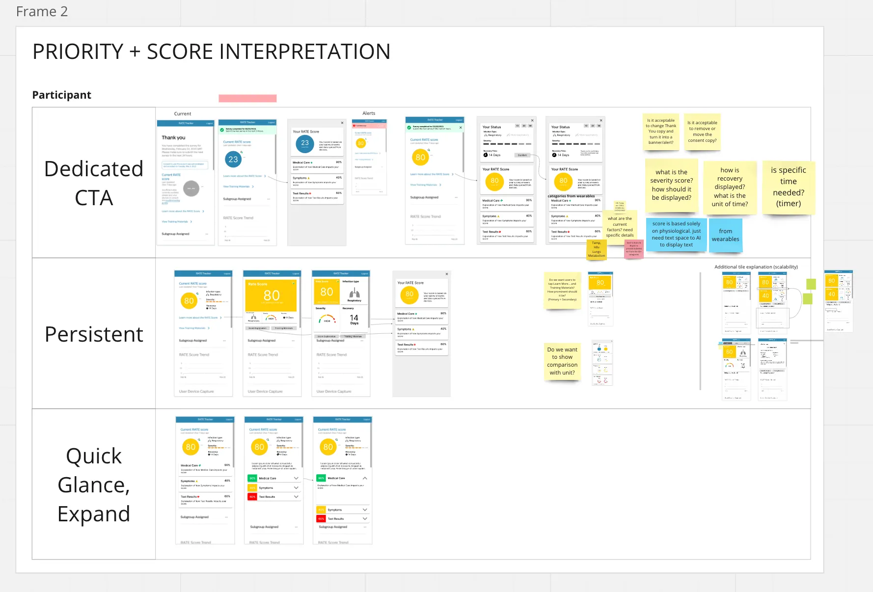 Participant and site coordinator flow exploration