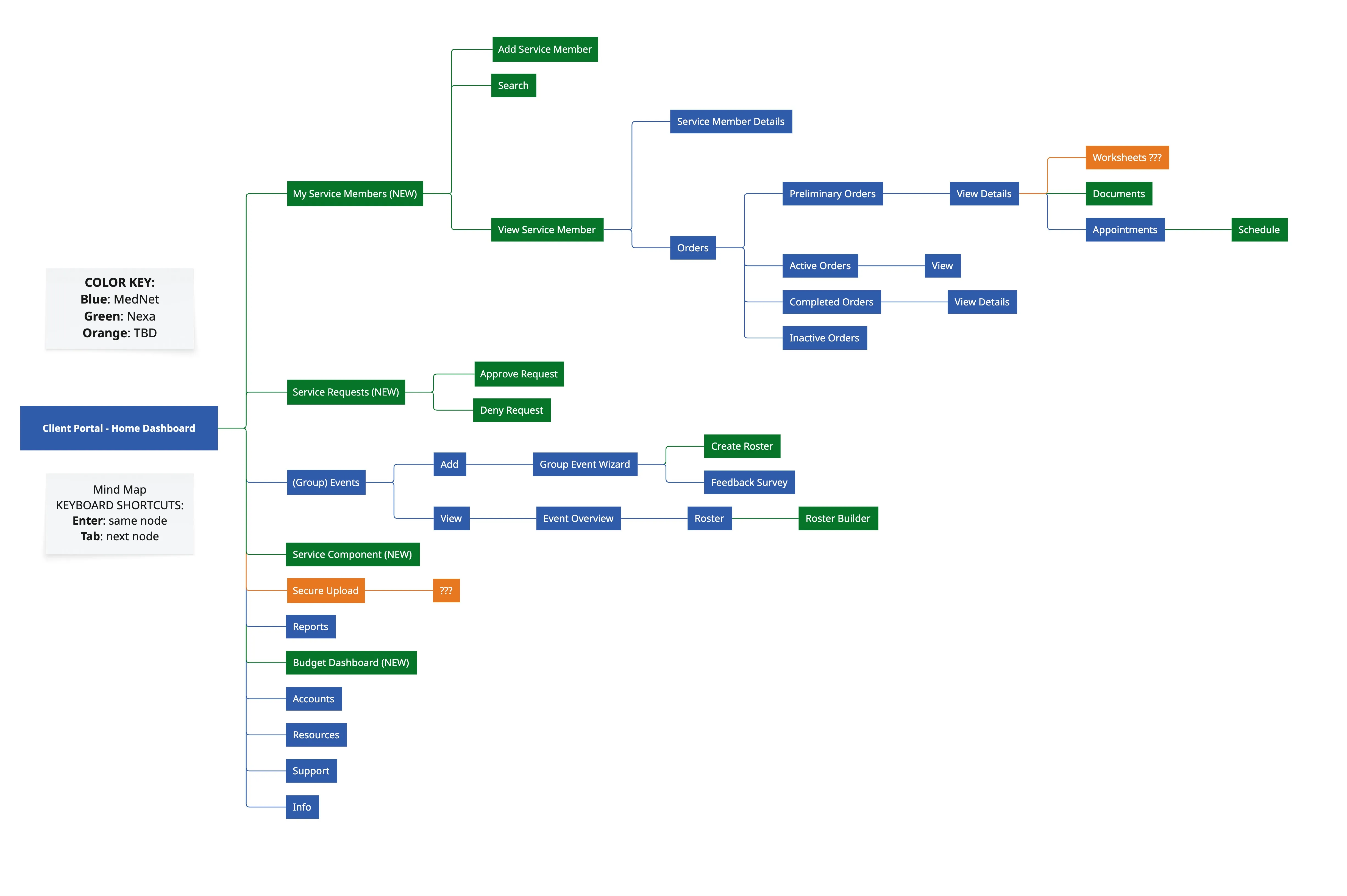 Client portal process flow across roles