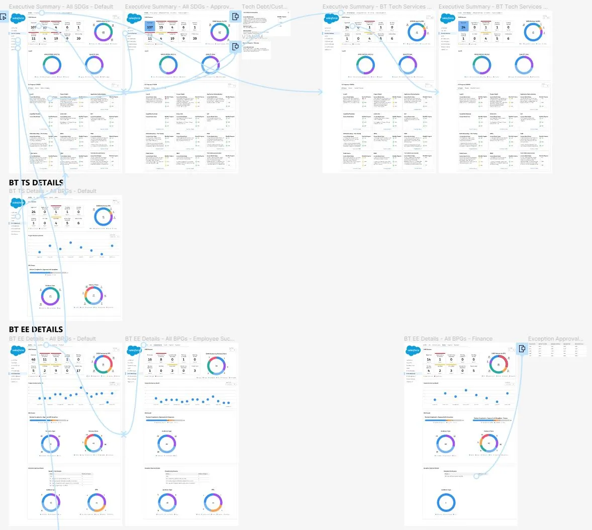 User flow across the redesigned dashboard
