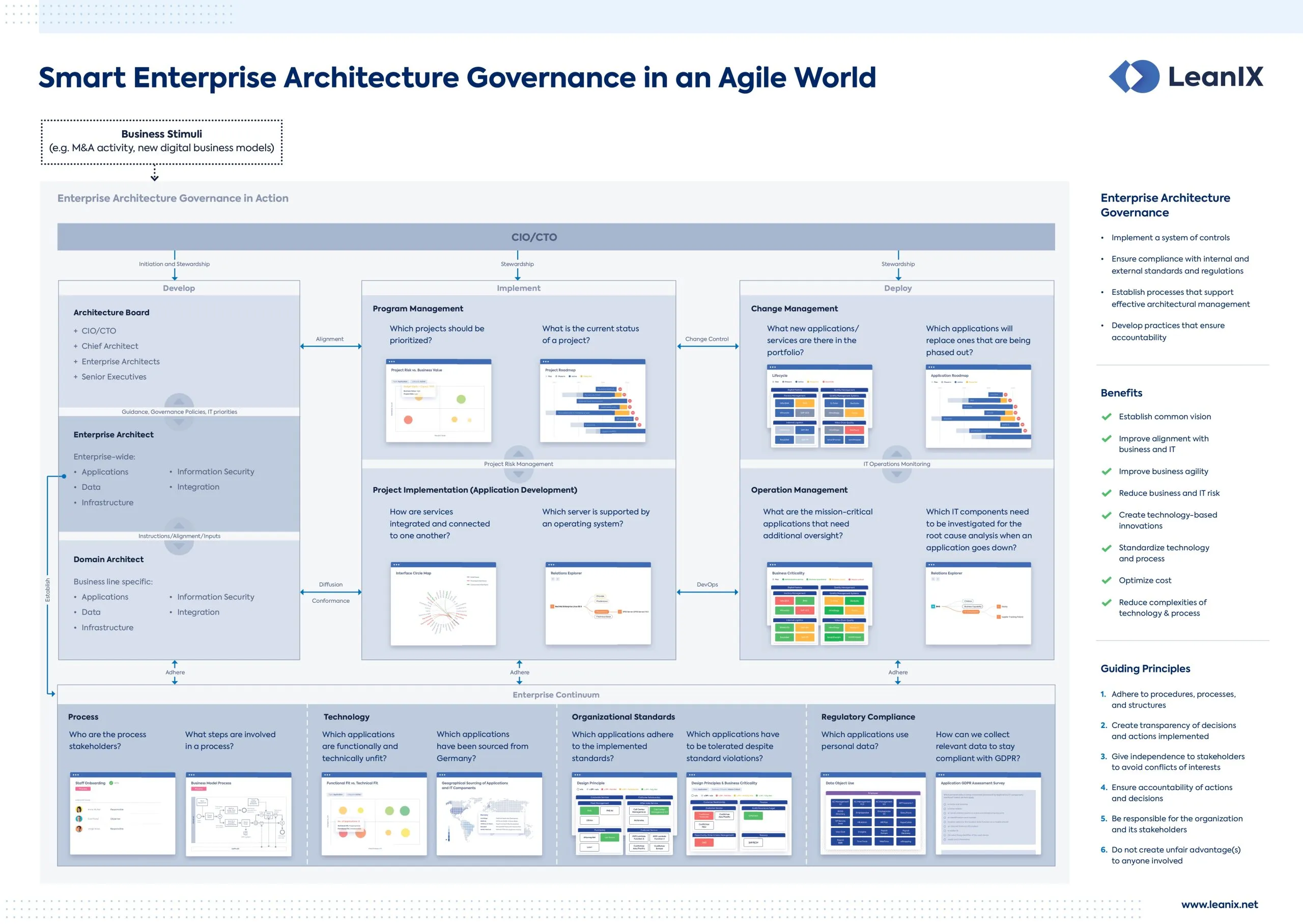 LeanIX EA governance process poster