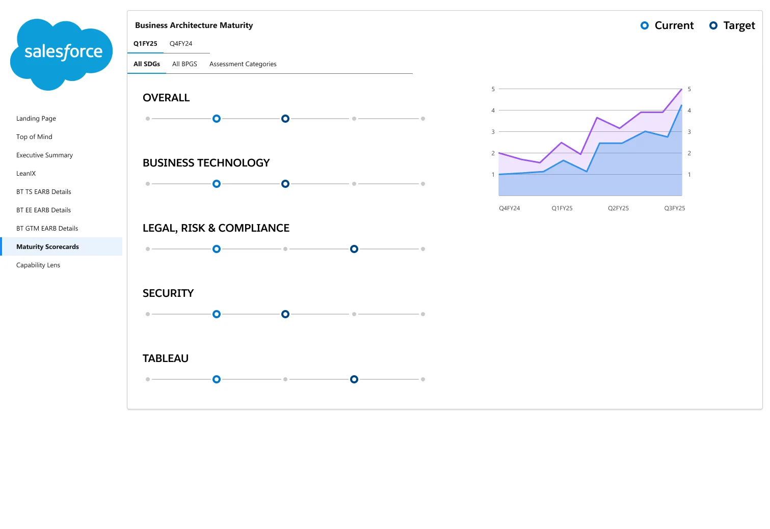 Maturity Scorecard iteration