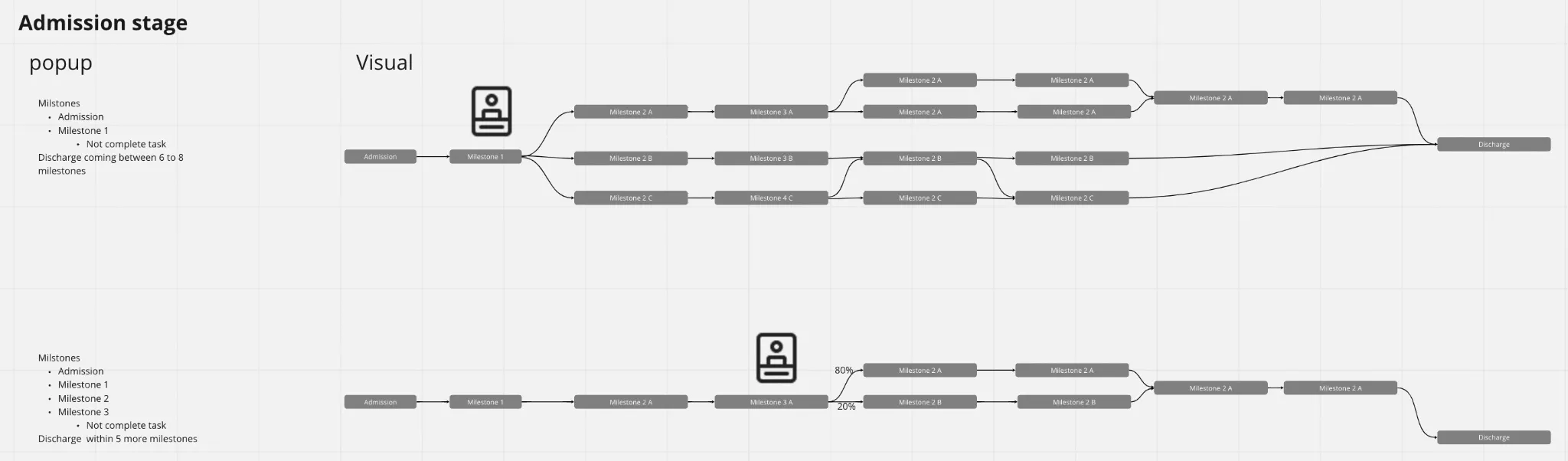Exploring milestone prediction display