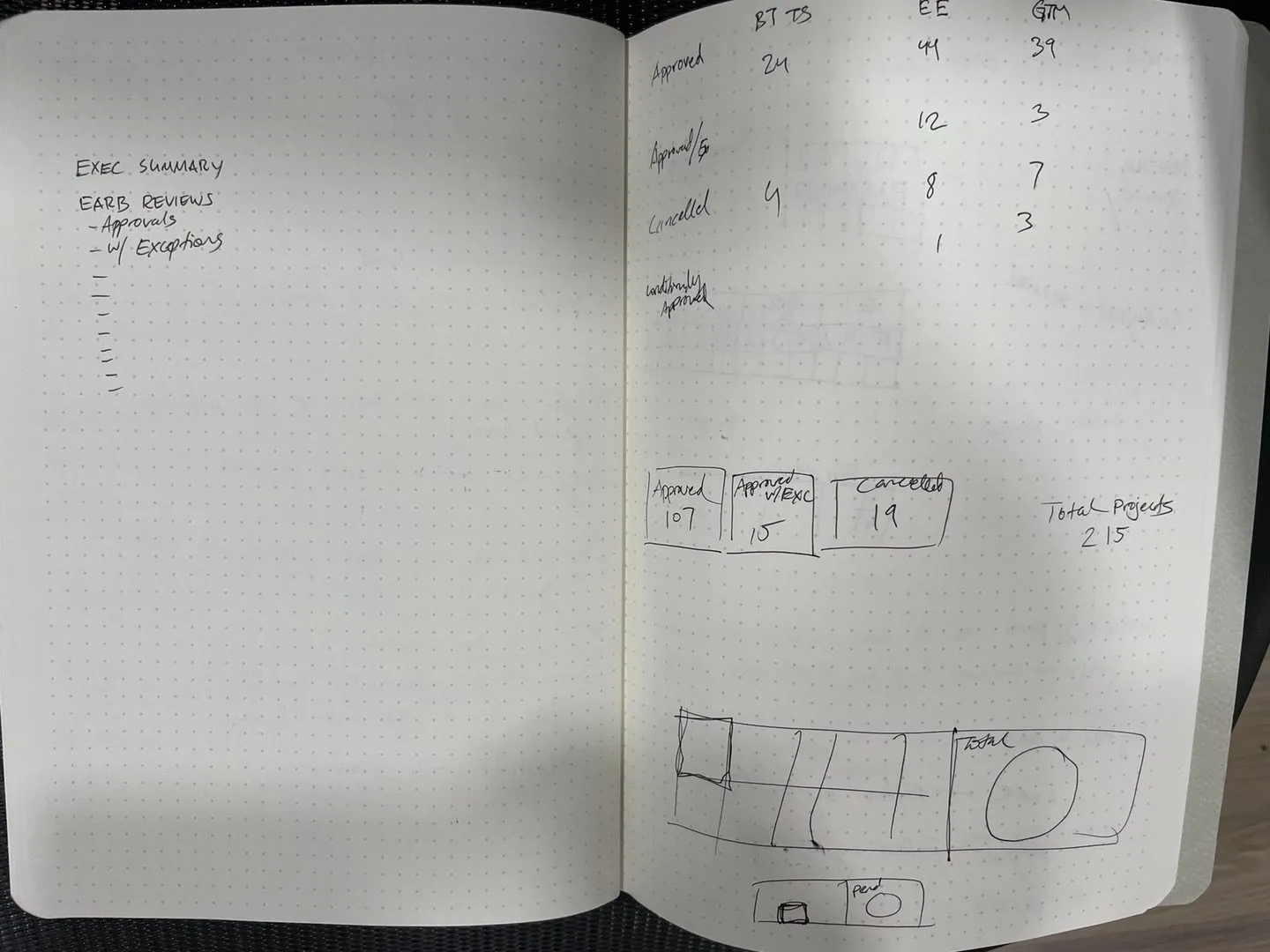 Early dashboard sketch exploring layout
